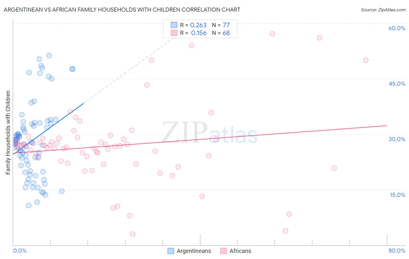 Argentinean vs African Family Households with Children