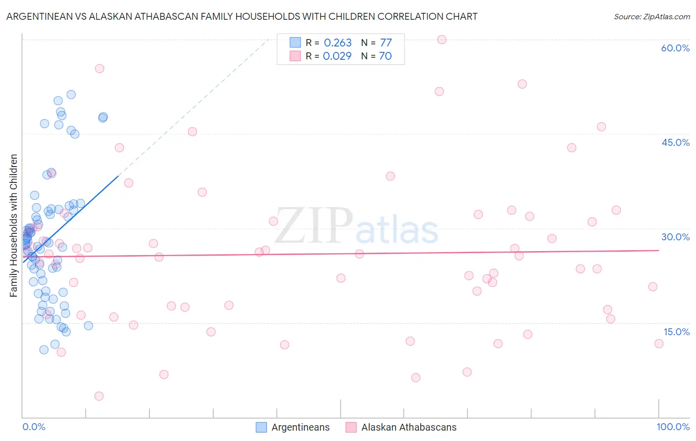 Argentinean vs Alaskan Athabascan Family Households with Children