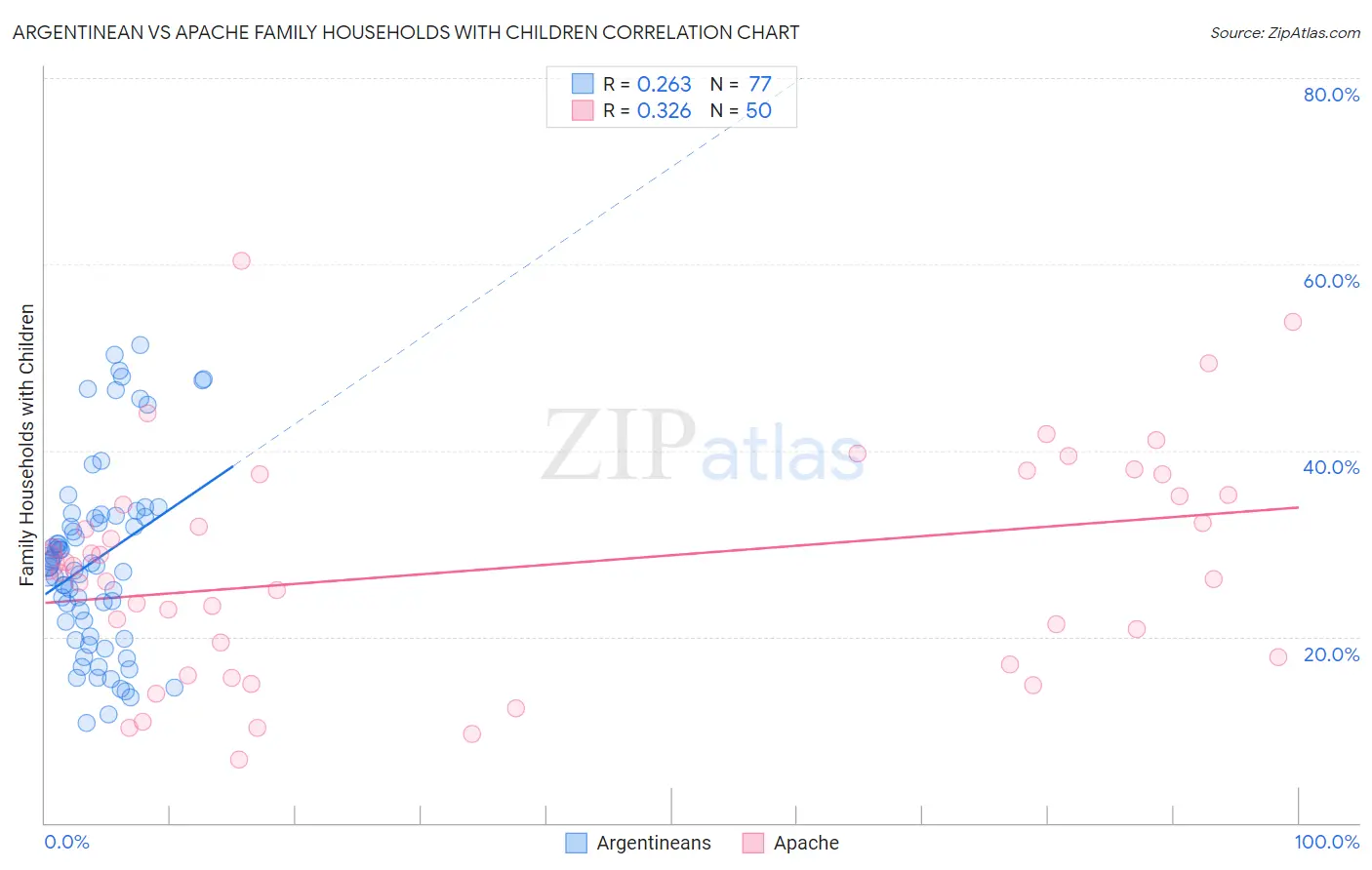 Argentinean vs Apache Family Households with Children