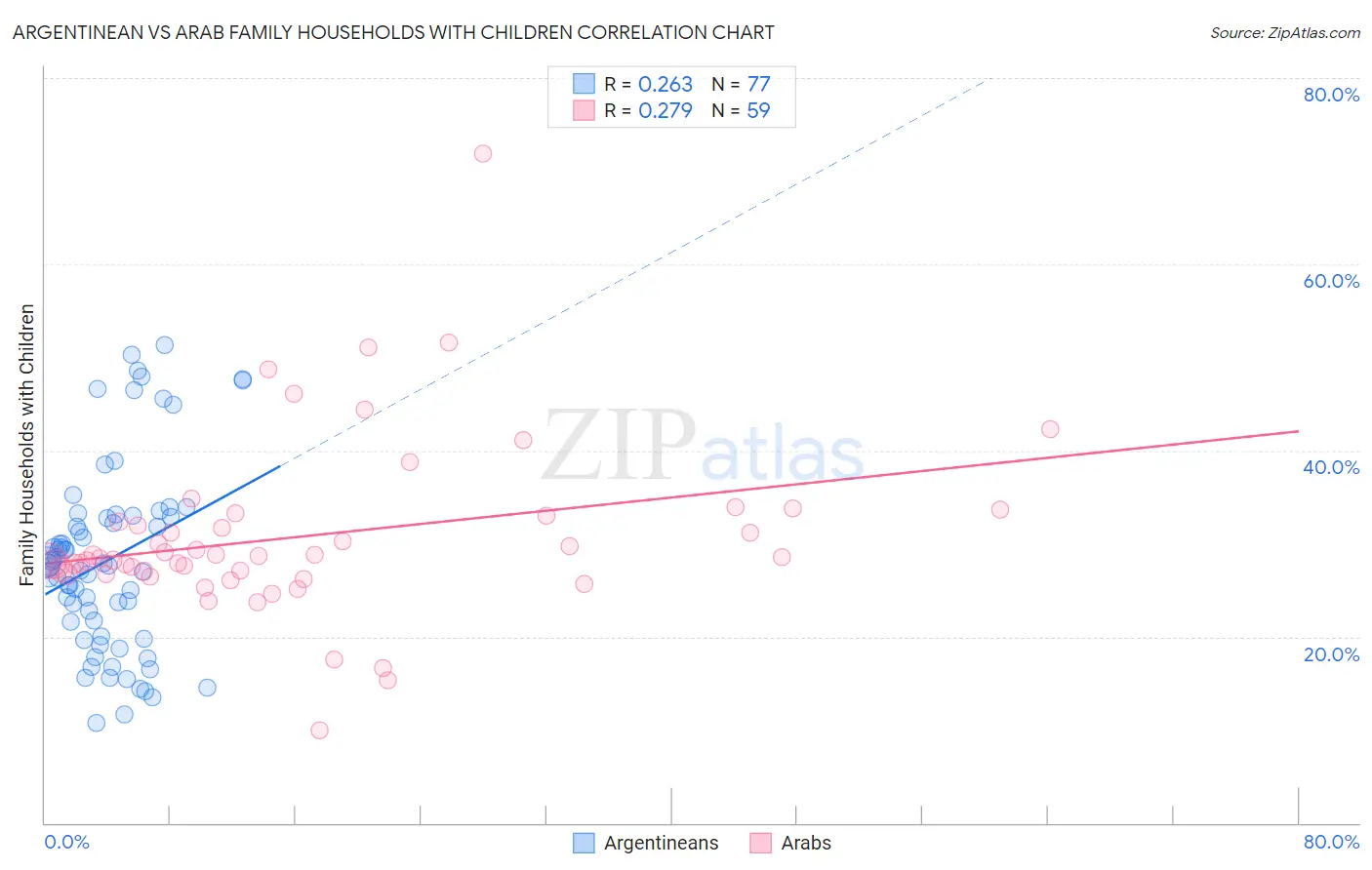 Argentinean vs Arab Family Households with Children