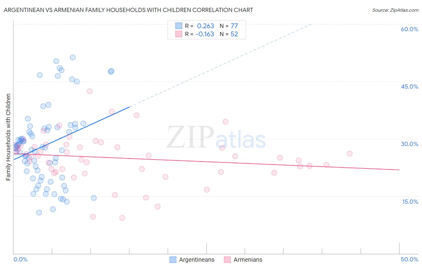 Argentinean vs Armenian Family Households with Children