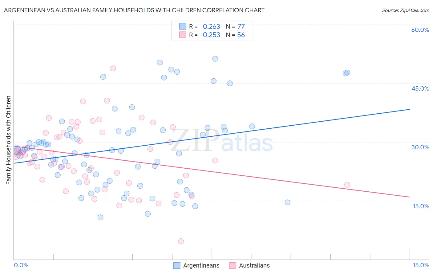 Argentinean vs Australian Family Households with Children