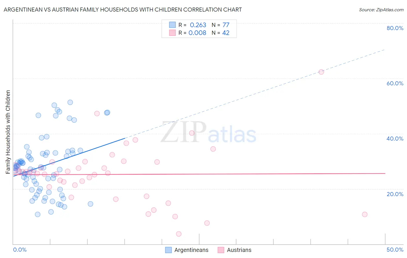Argentinean vs Austrian Family Households with Children