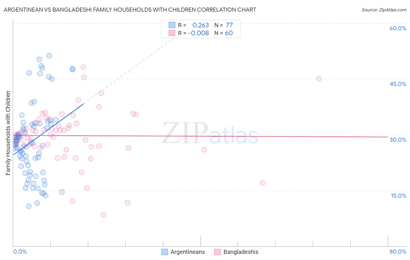 Argentinean vs Bangladeshi Family Households with Children