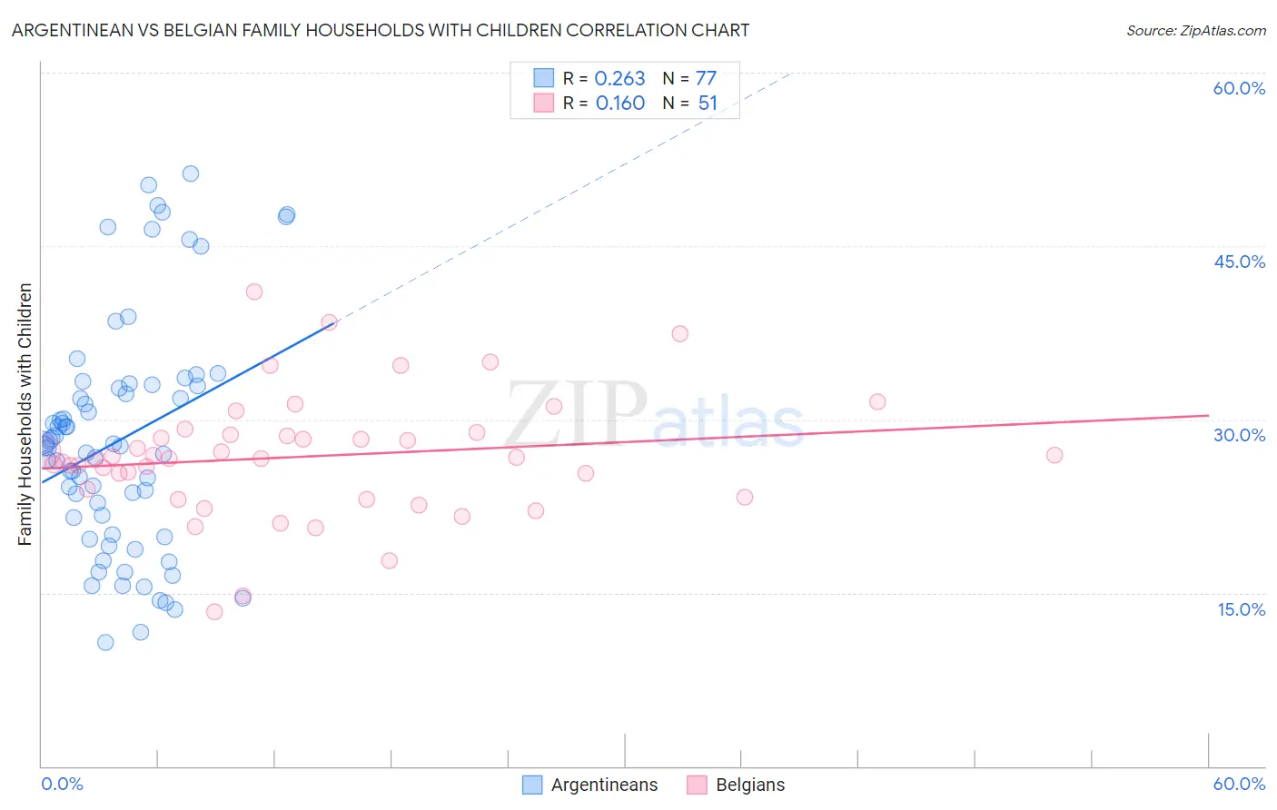 Argentinean vs Belgian Family Households with Children