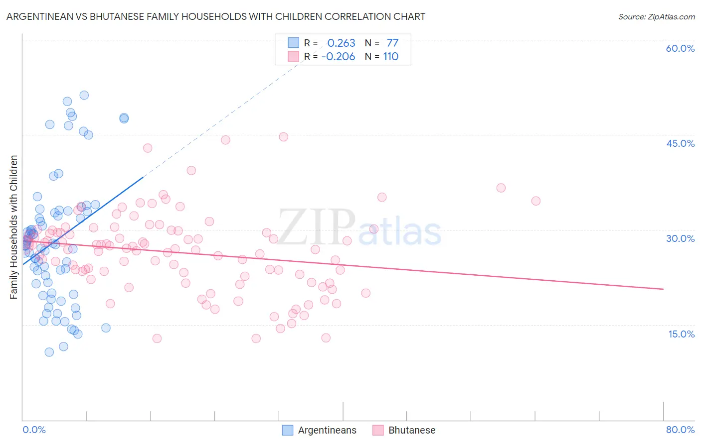 Argentinean vs Bhutanese Family Households with Children