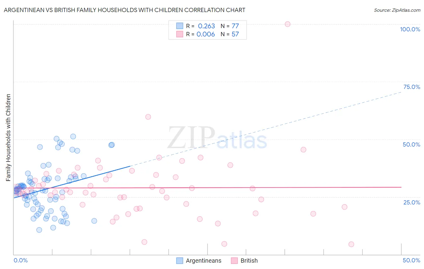 Argentinean vs British Family Households with Children