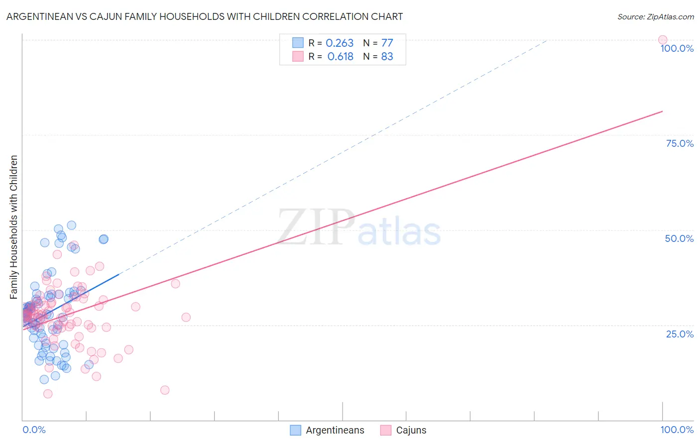 Argentinean vs Cajun Family Households with Children