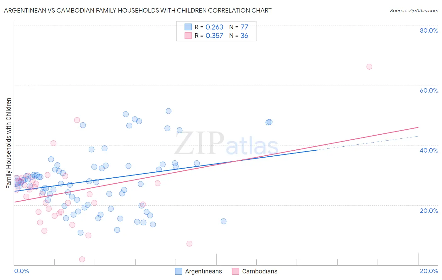 Argentinean vs Cambodian Family Households with Children