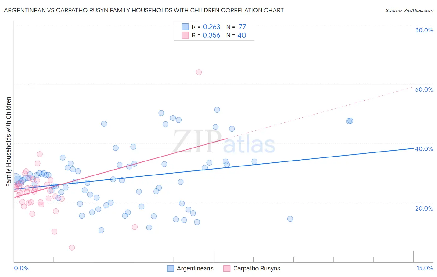 Argentinean vs Carpatho Rusyn Family Households with Children