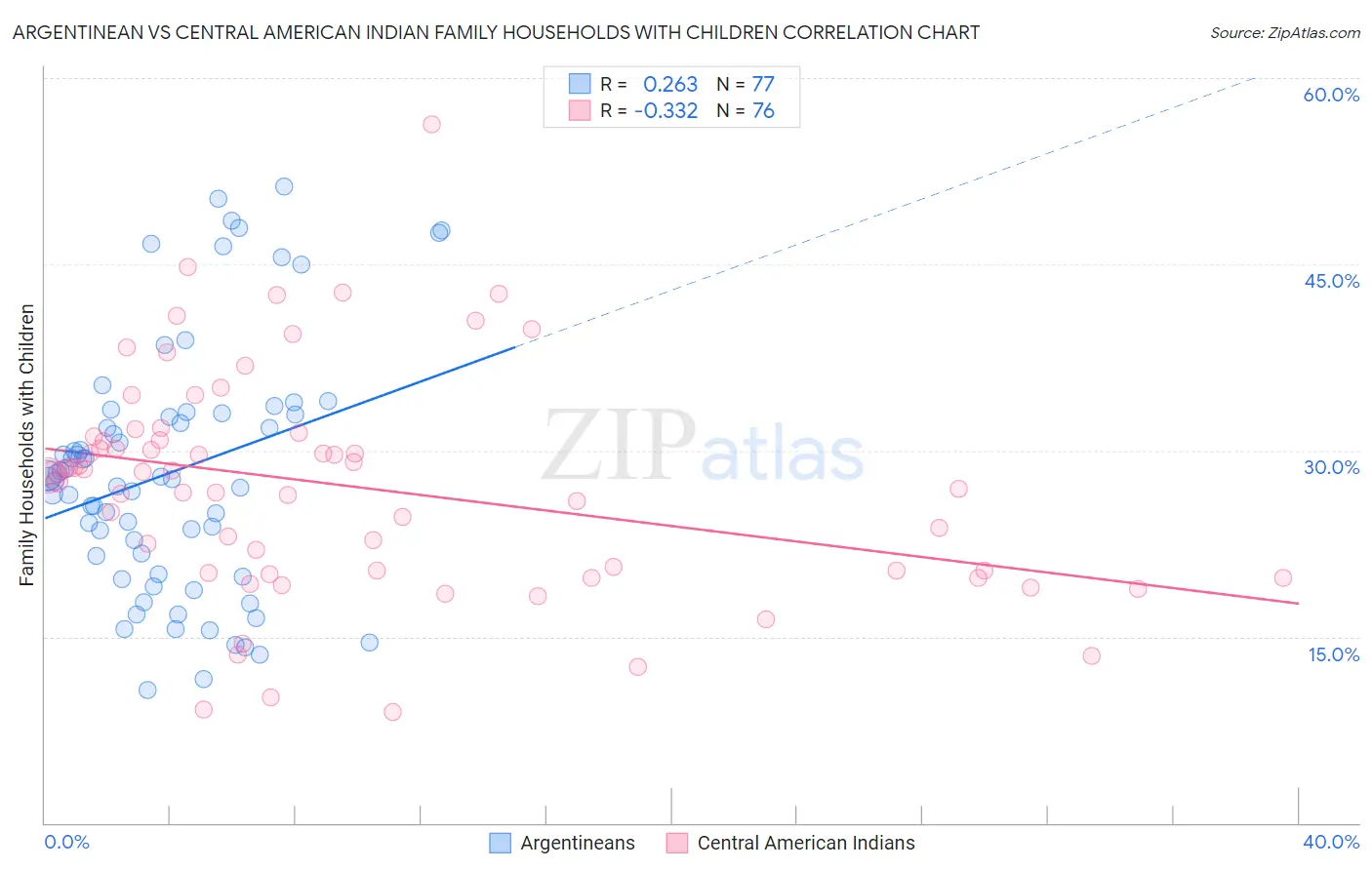 Argentinean vs Central American Indian Family Households with Children
