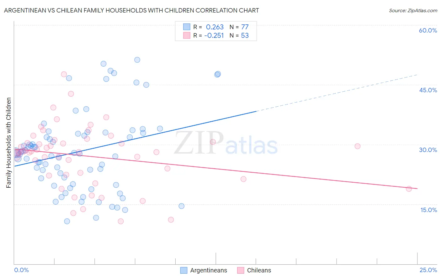 Argentinean vs Chilean Family Households with Children