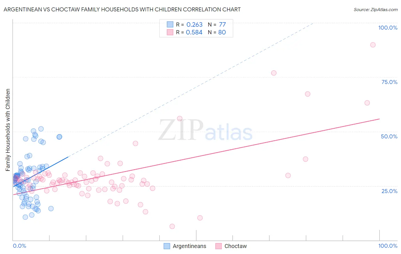 Argentinean vs Choctaw Family Households with Children