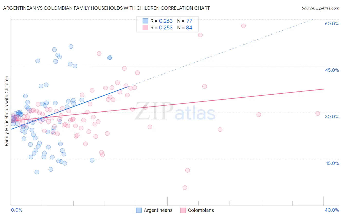 Argentinean vs Colombian Family Households with Children