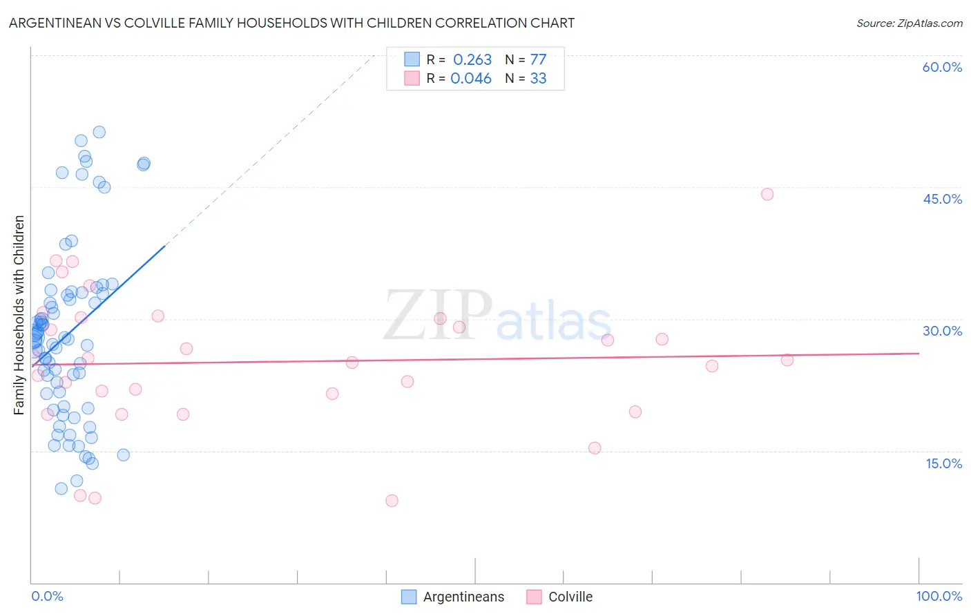 Argentinean vs Colville Family Households with Children