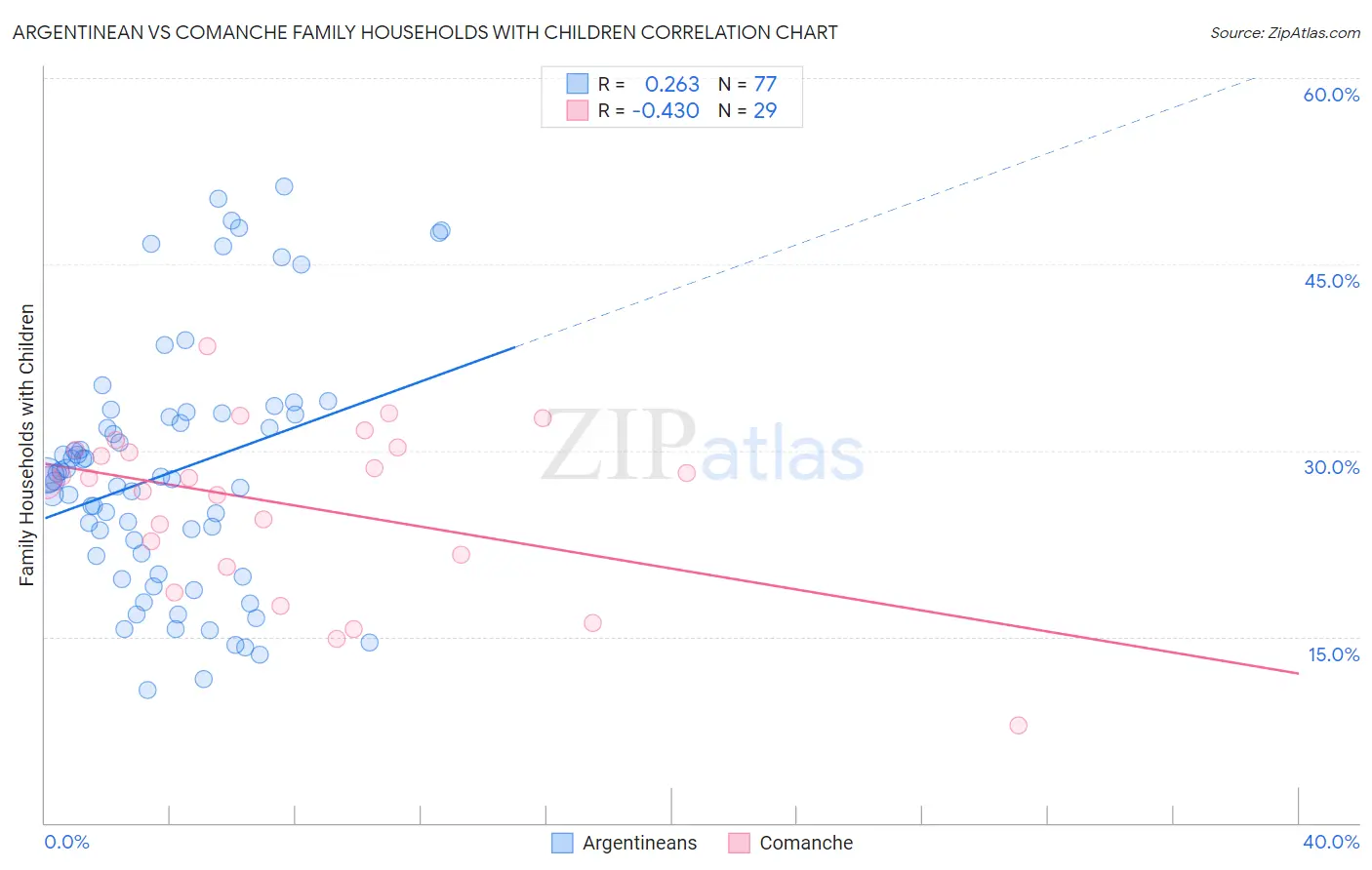Argentinean vs Comanche Family Households with Children