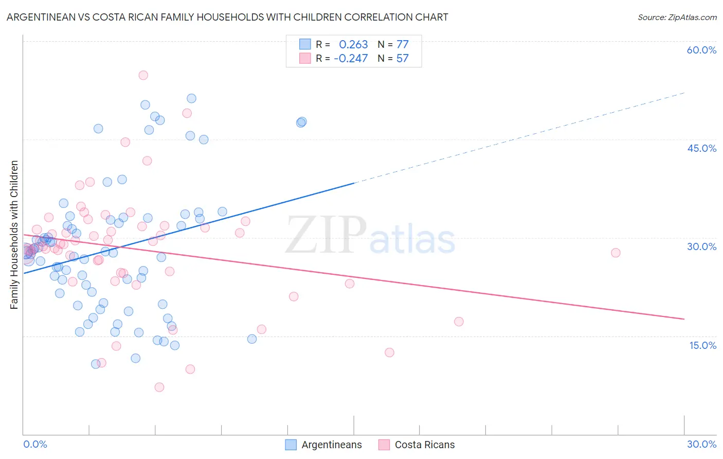 Argentinean vs Costa Rican Family Households with Children