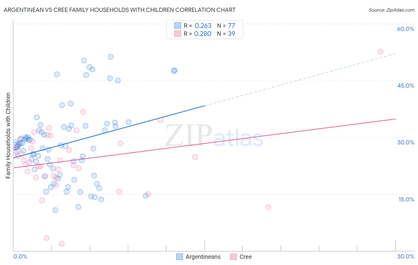 Argentinean vs Cree Family Households with Children