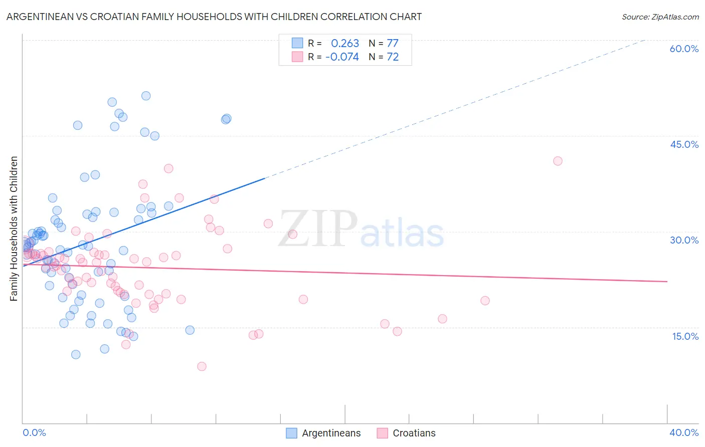 Argentinean vs Croatian Family Households with Children