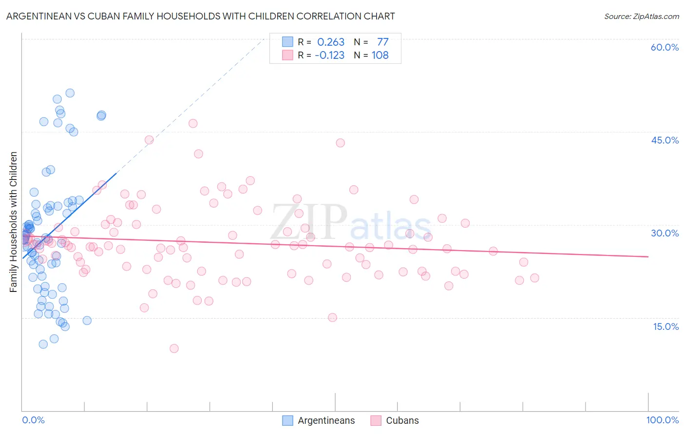 Argentinean vs Cuban Family Households with Children