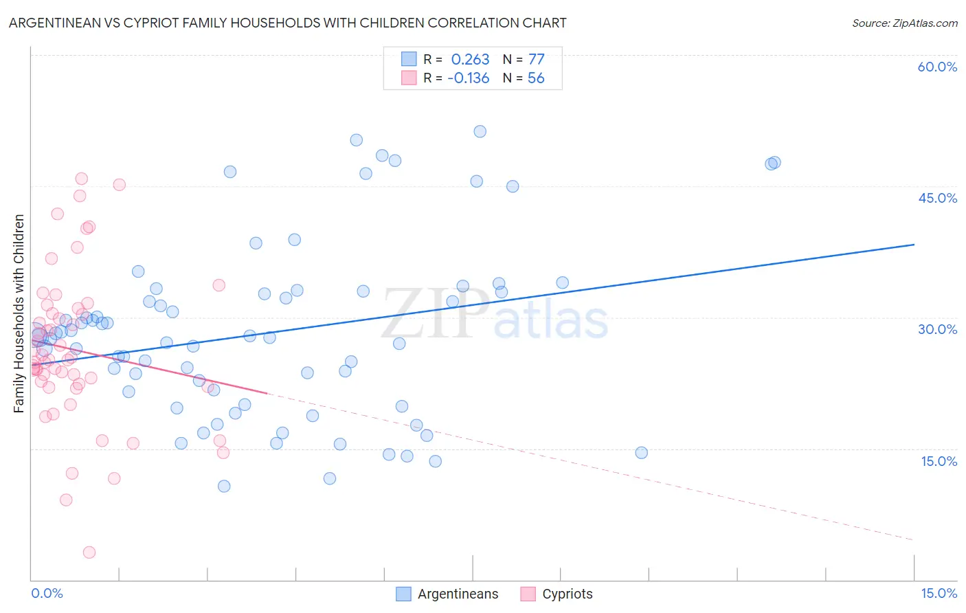 Argentinean vs Cypriot Family Households with Children