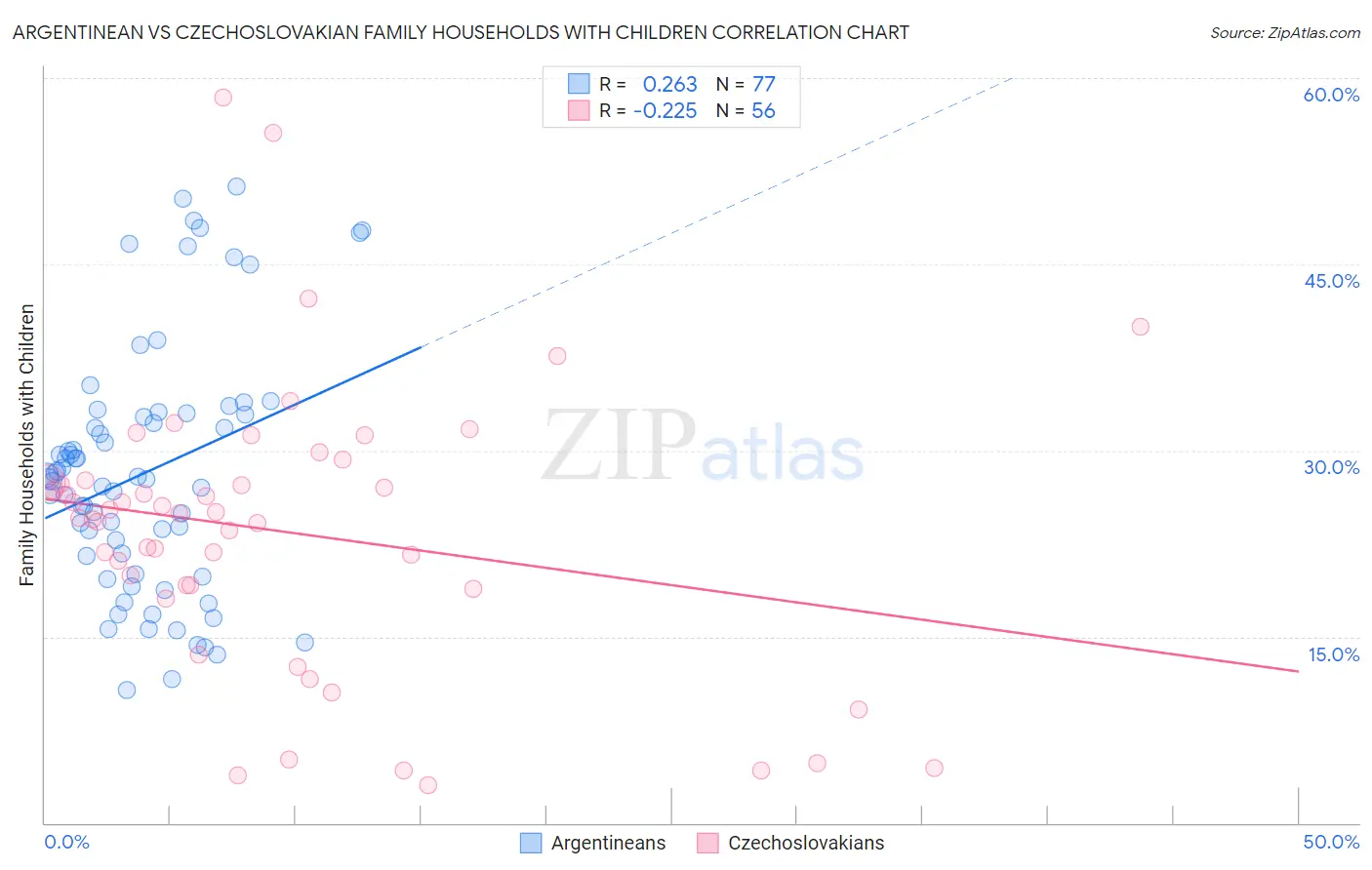 Argentinean vs Czechoslovakian Family Households with Children