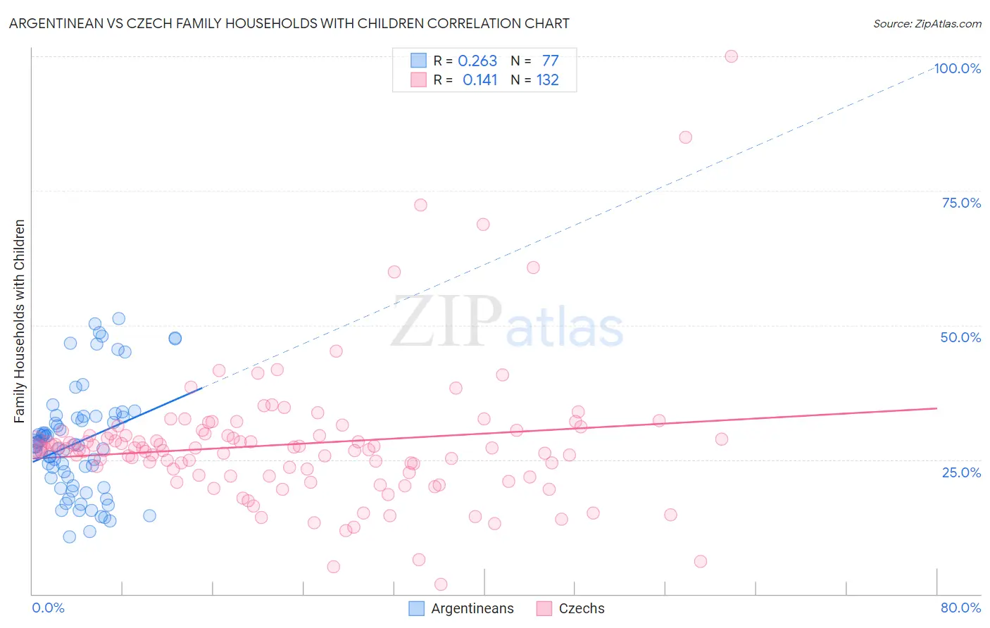 Argentinean vs Czech Family Households with Children