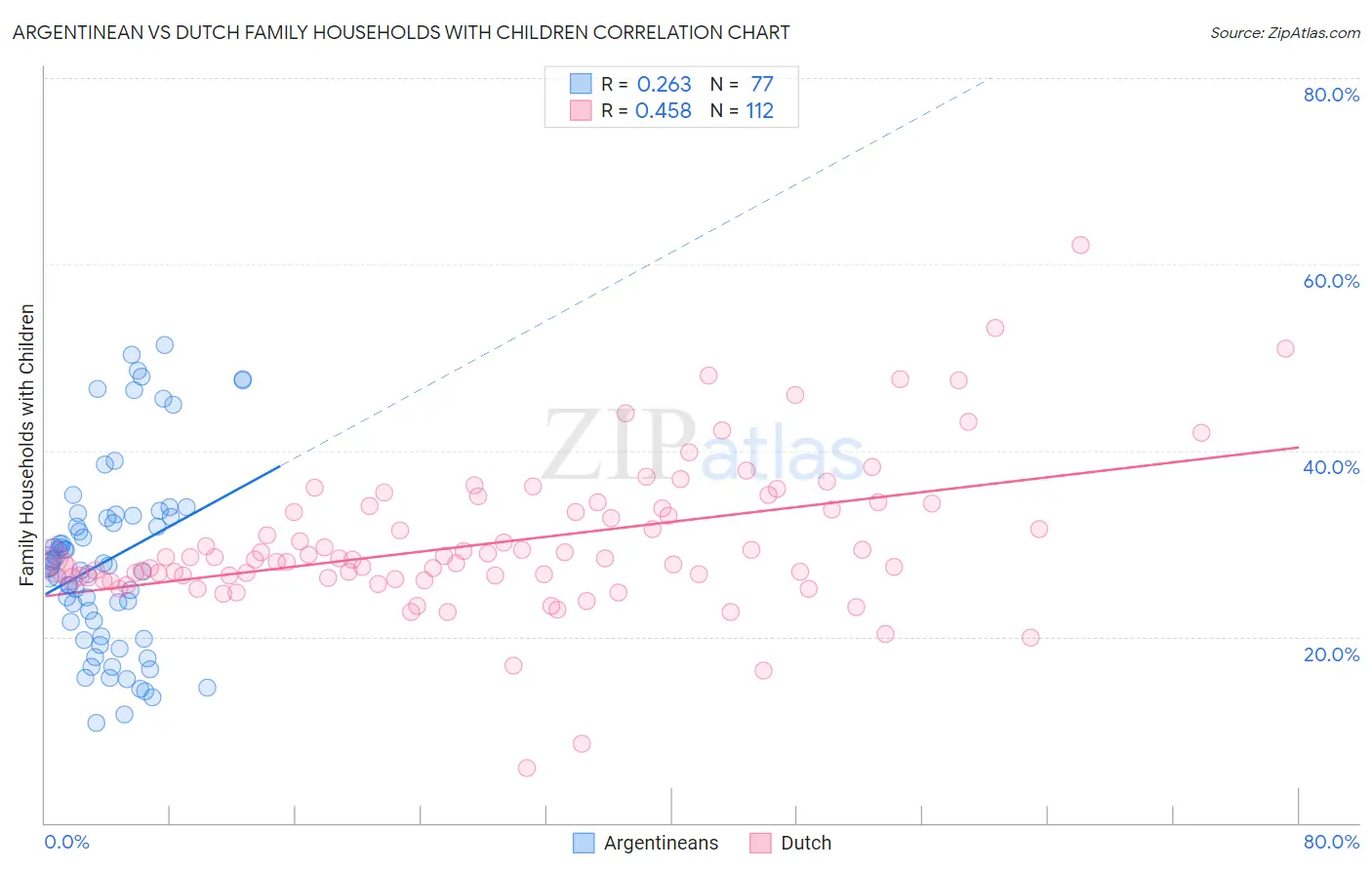 Argentinean vs Dutch Family Households with Children