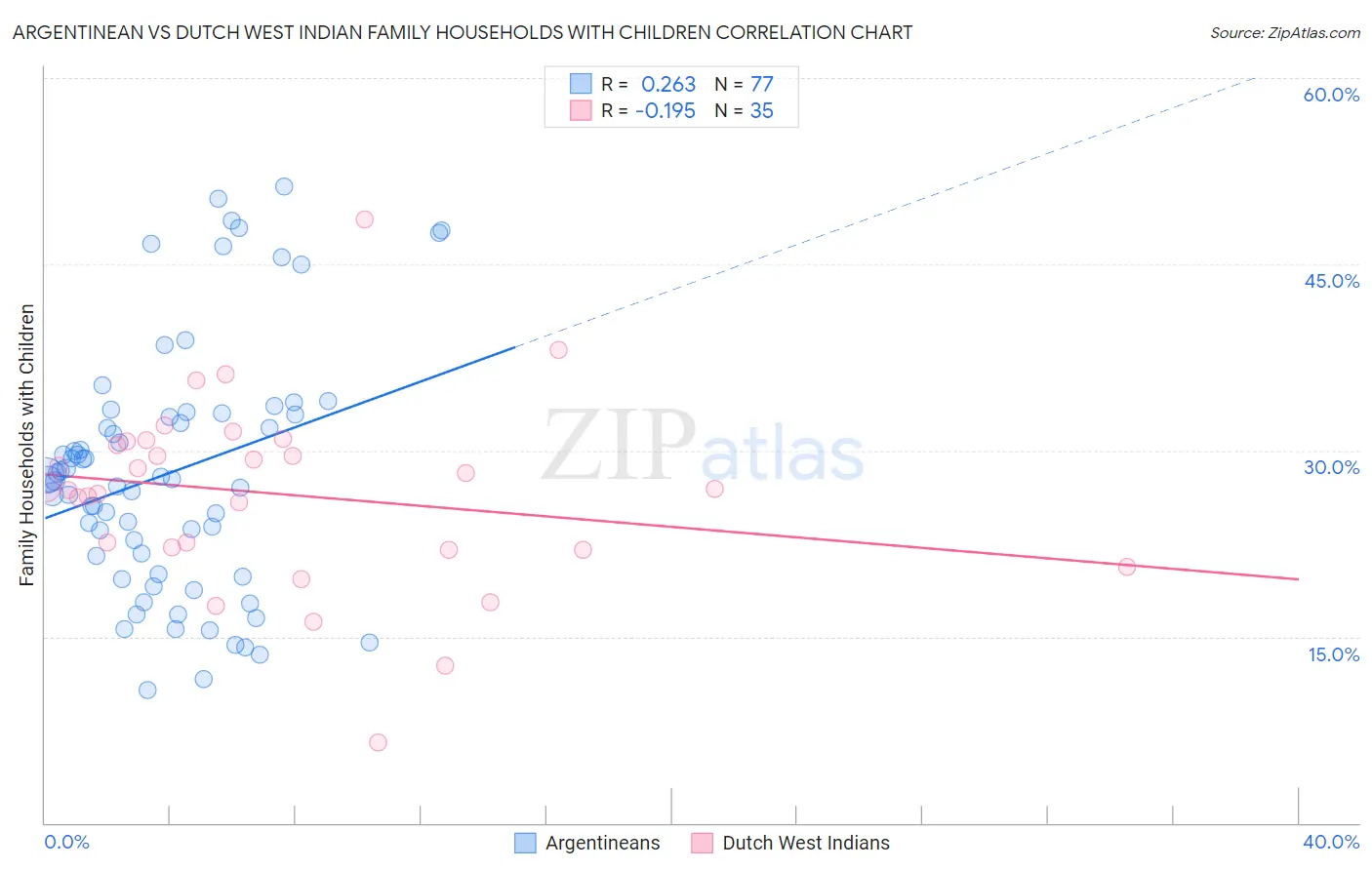 Argentinean vs Dutch West Indian Family Households with Children