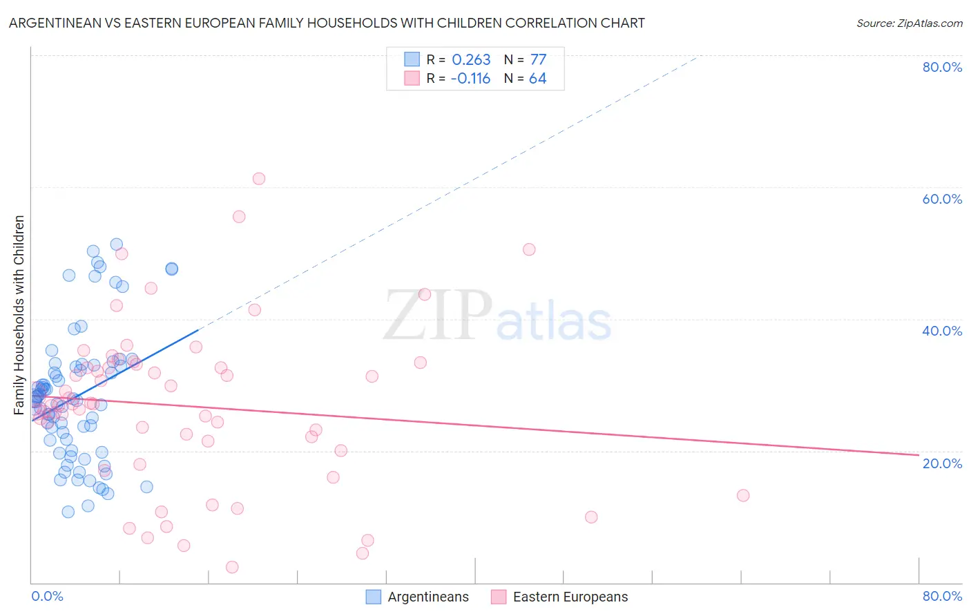 Argentinean vs Eastern European Family Households with Children