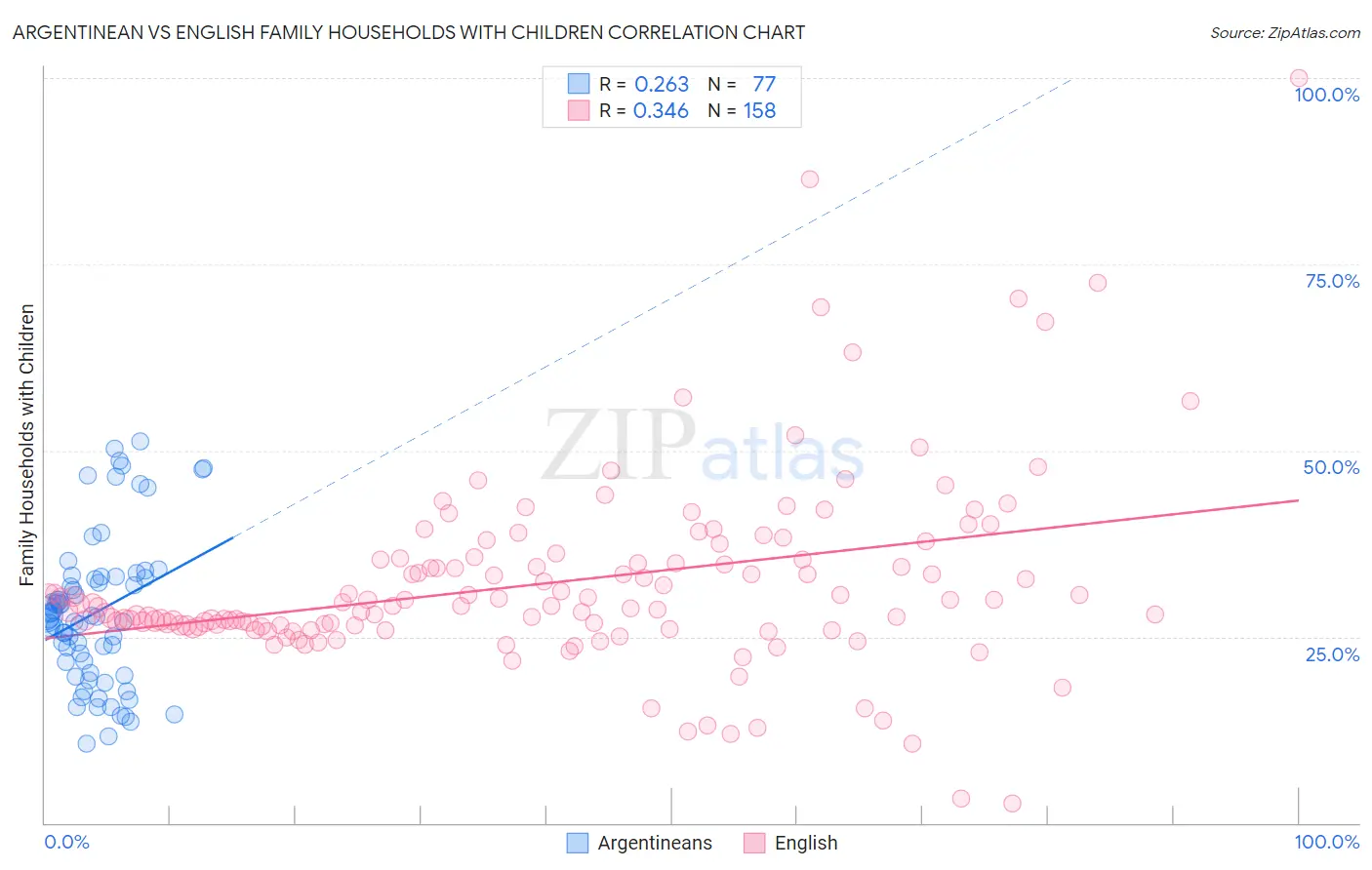 Argentinean vs English Family Households with Children