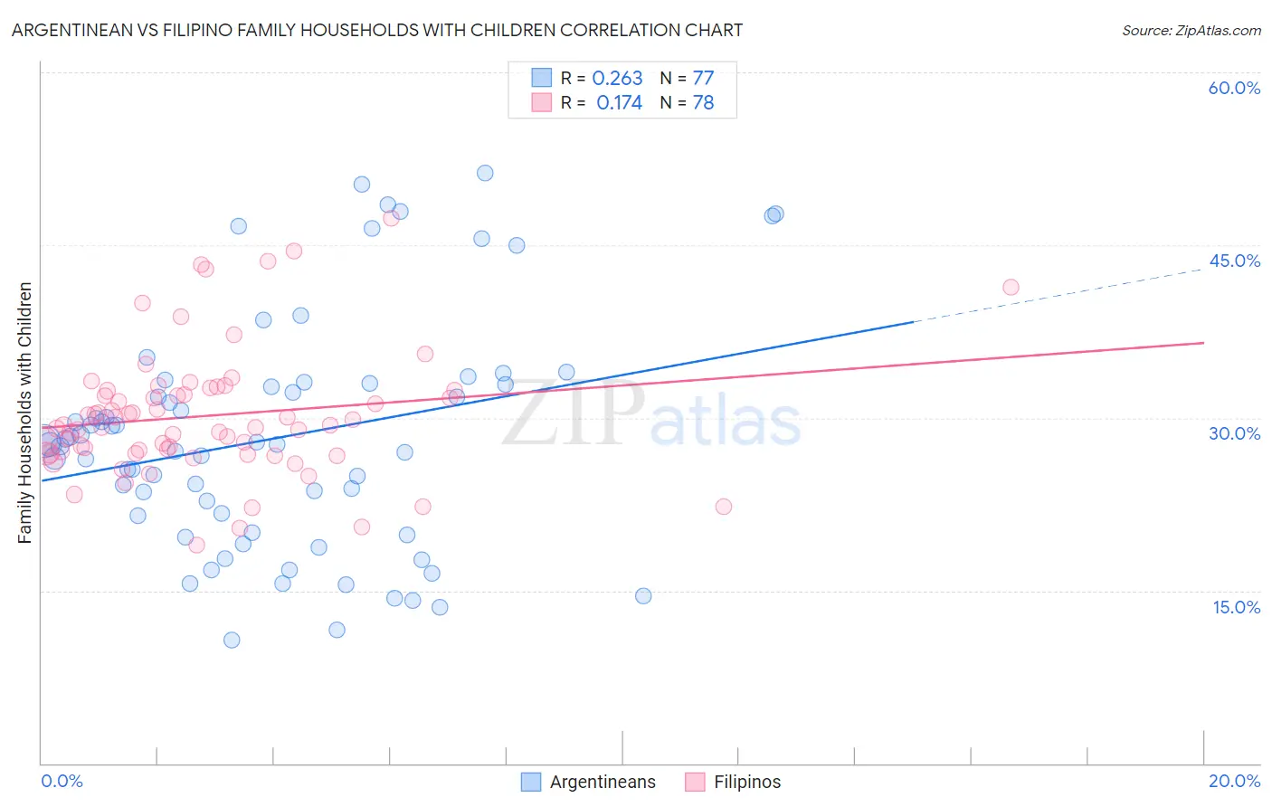 Argentinean vs Filipino Family Households with Children