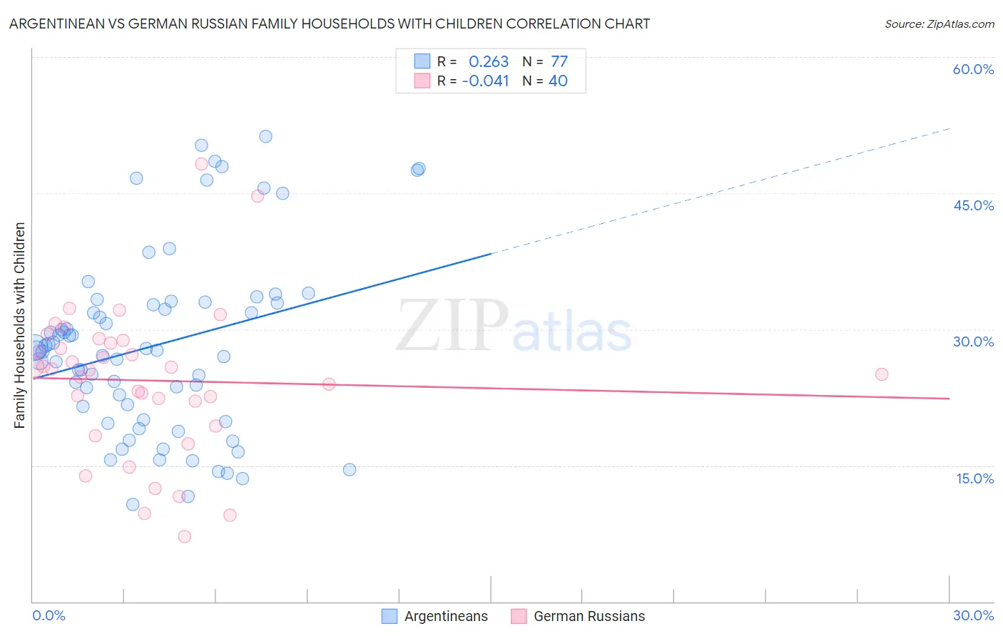 Argentinean vs German Russian Family Households with Children