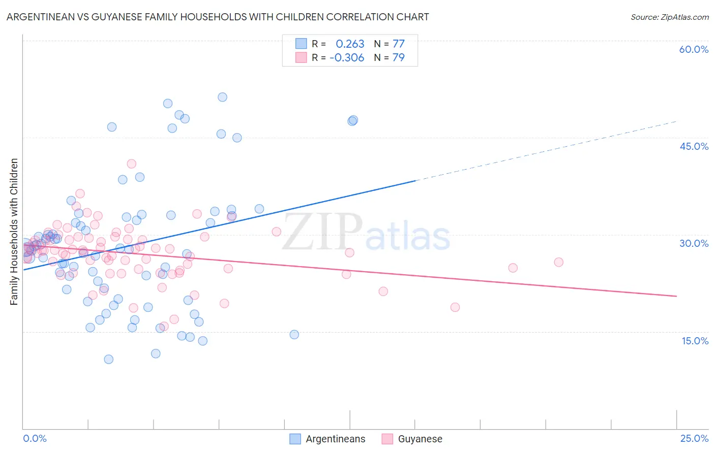 Argentinean vs Guyanese Family Households with Children