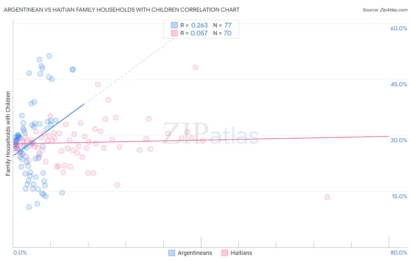 Argentinean vs Haitian Family Households with Children