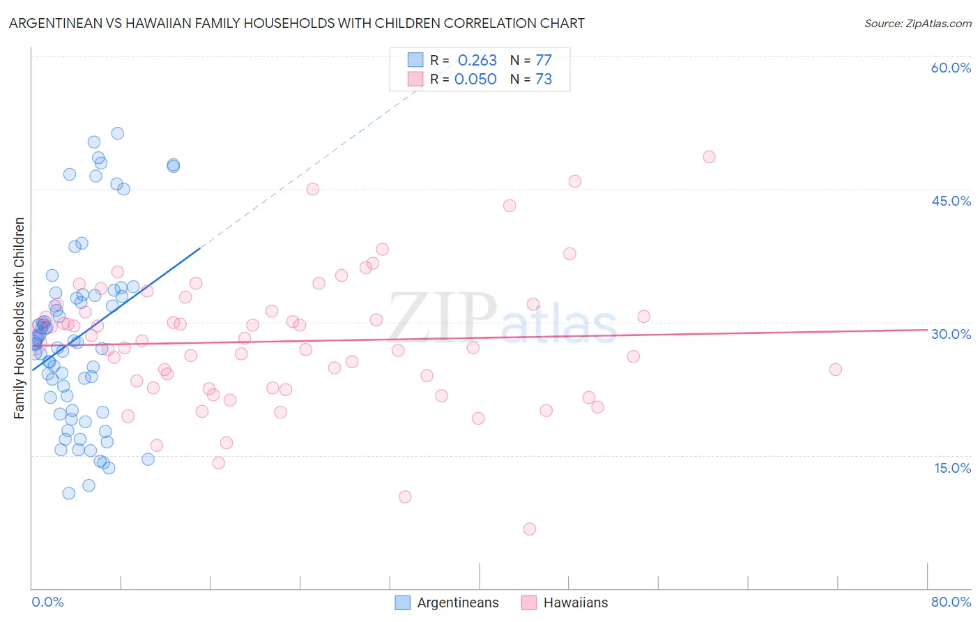 Argentinean vs Hawaiian Family Households with Children