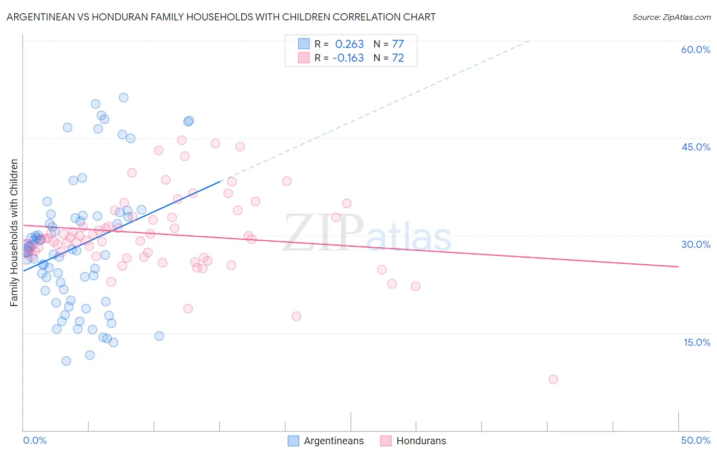 Argentinean vs Honduran Family Households with Children