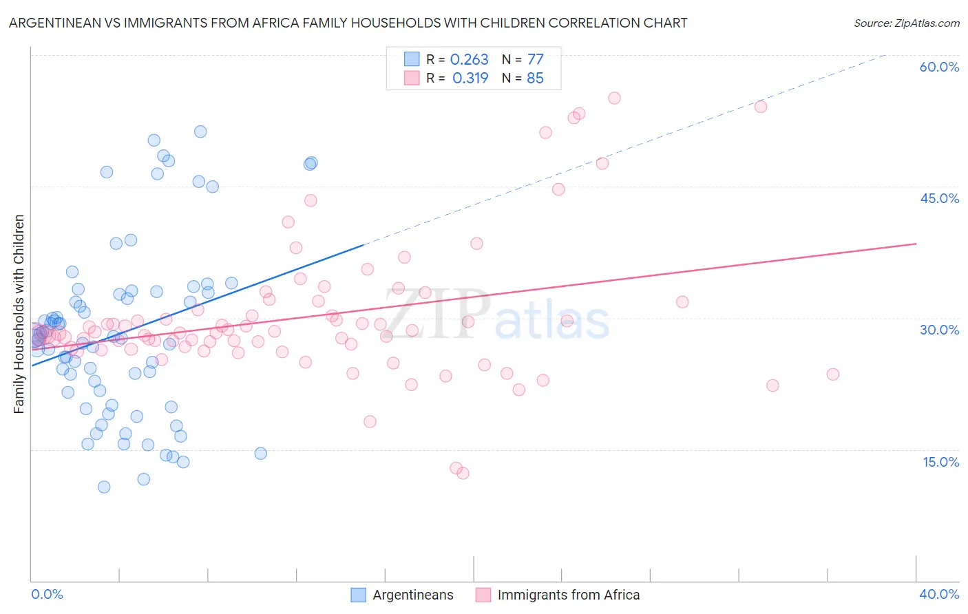 Argentinean vs Immigrants from Africa Family Households with Children