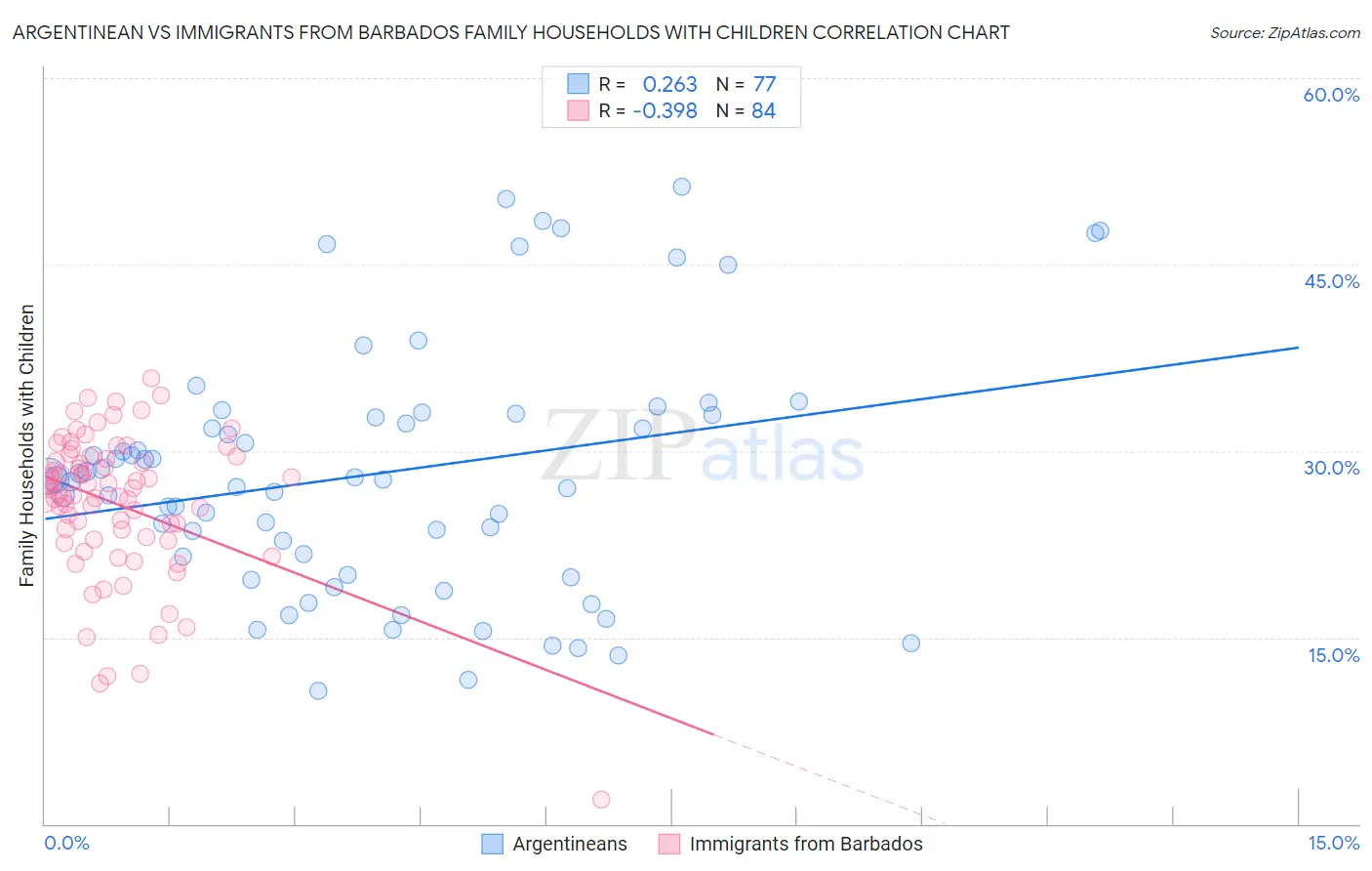 Argentinean vs Immigrants from Barbados Family Households with Children