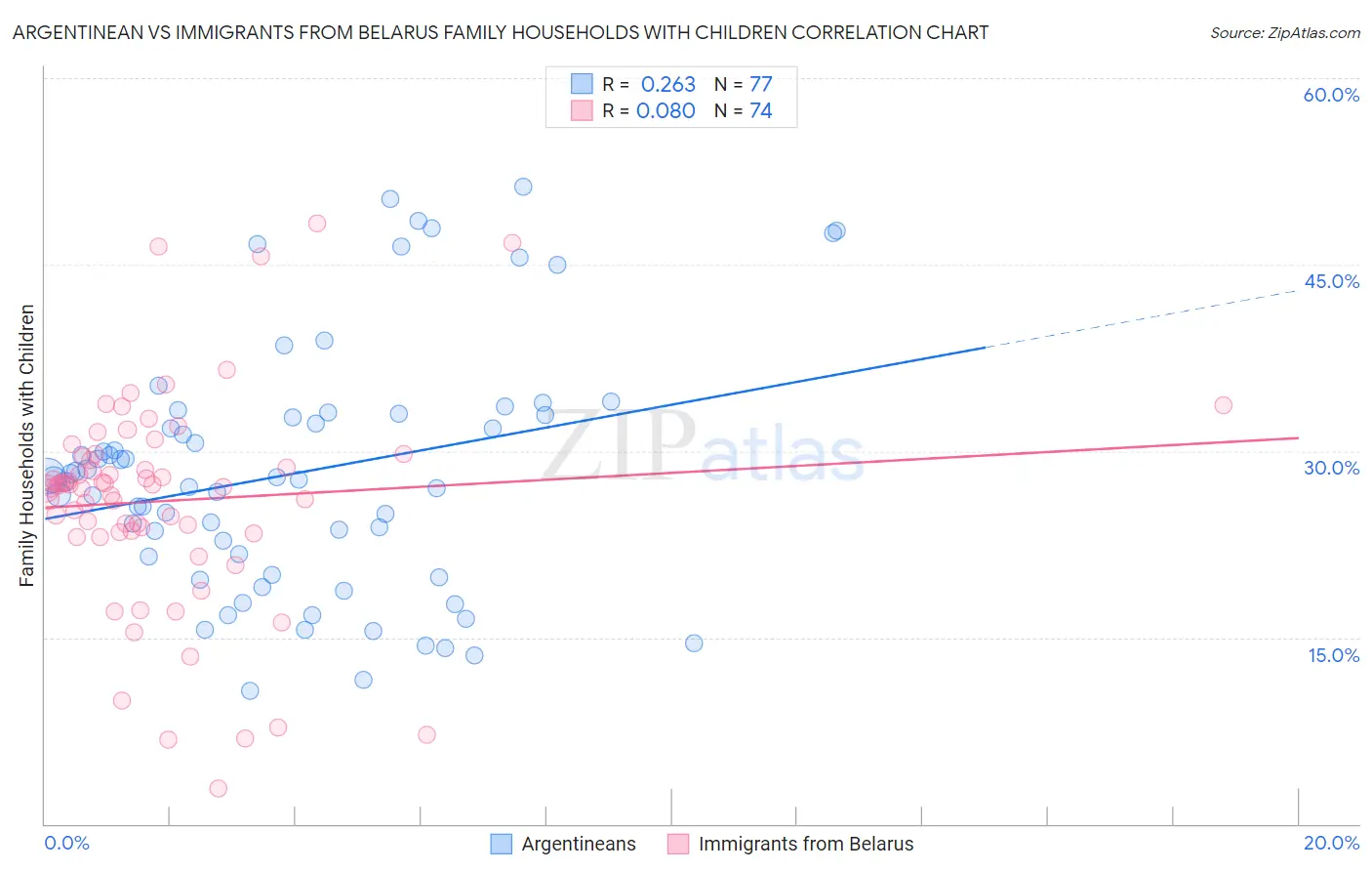 Argentinean vs Immigrants from Belarus Family Households with Children