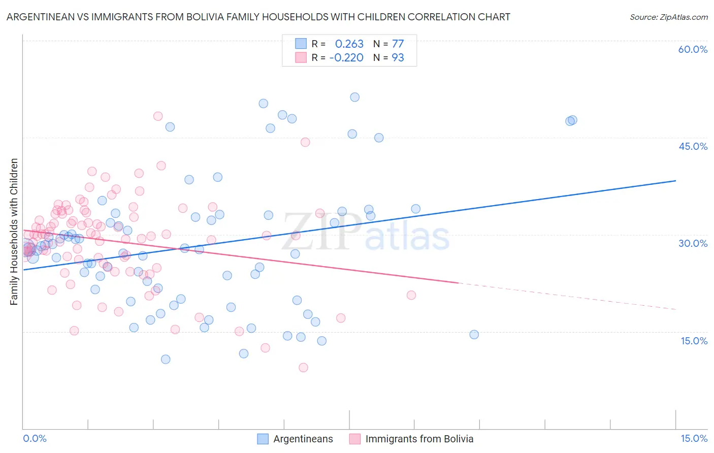 Argentinean vs Immigrants from Bolivia Family Households with Children