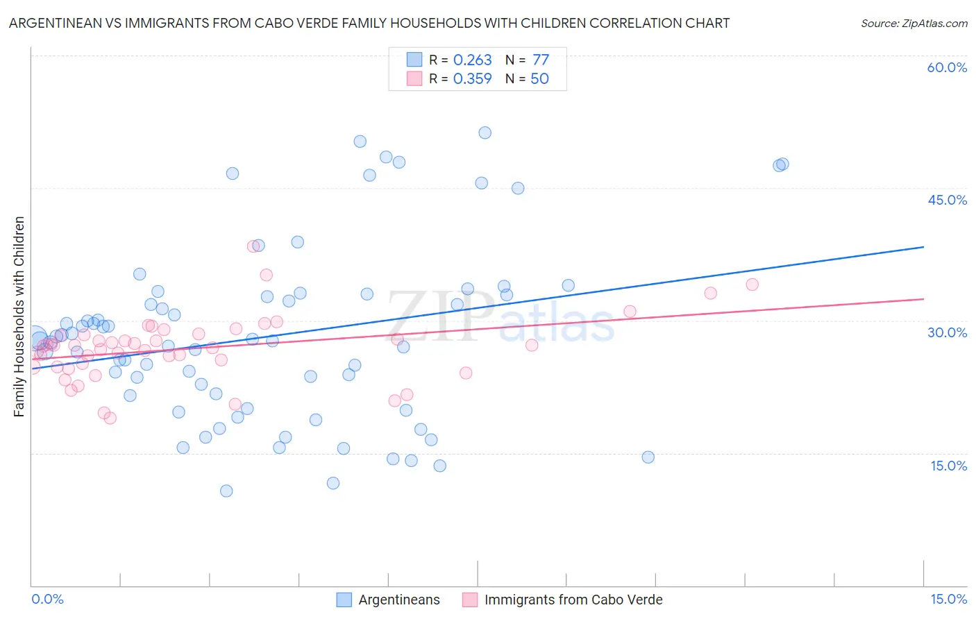 Argentinean vs Immigrants from Cabo Verde Family Households with Children