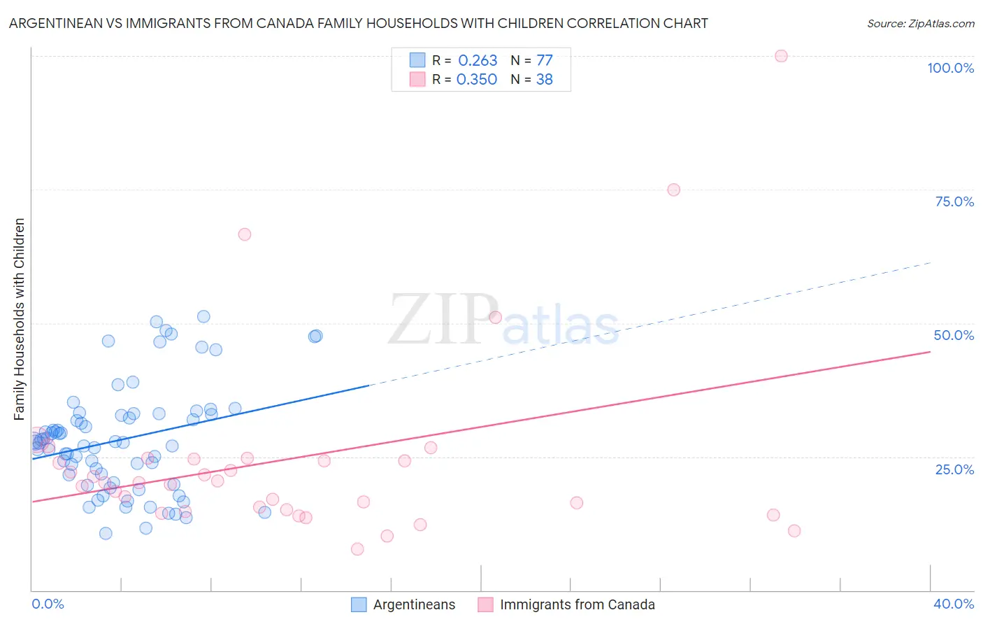 Argentinean vs Immigrants from Canada Family Households with Children