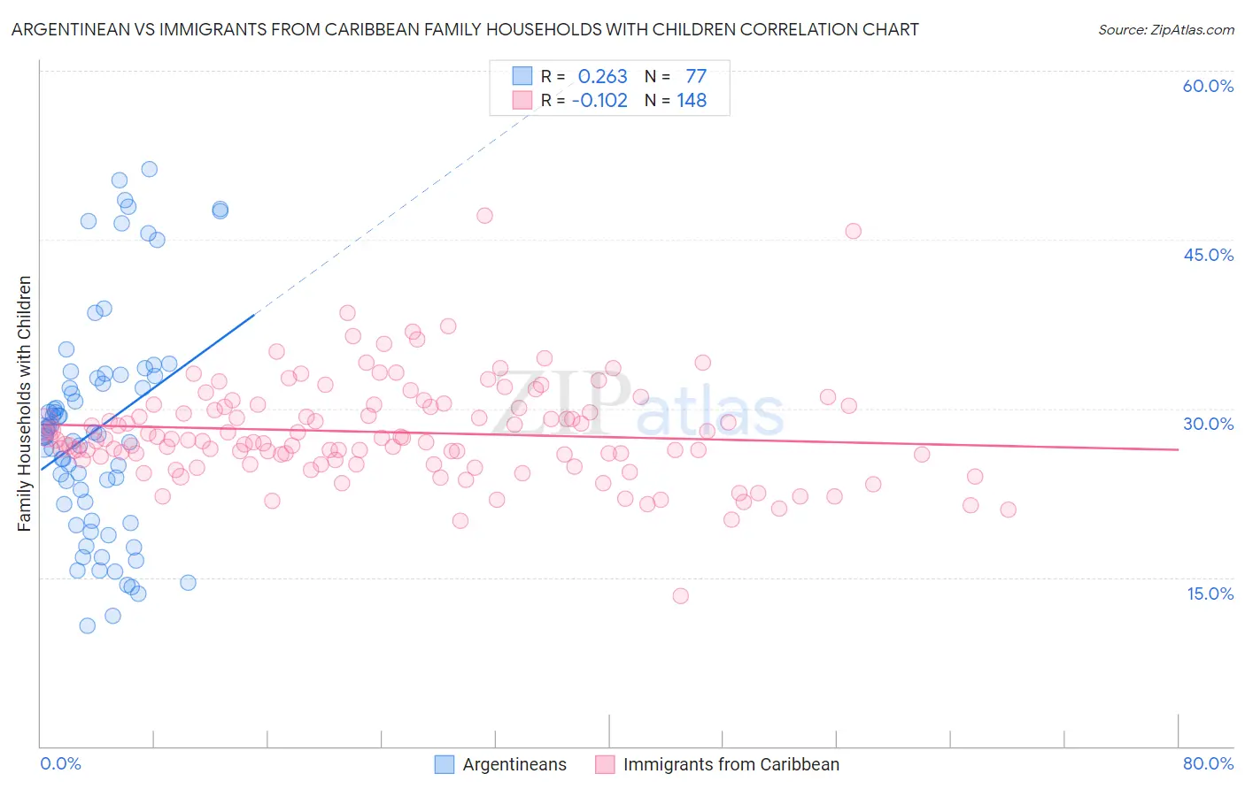 Argentinean vs Immigrants from Caribbean Family Households with Children