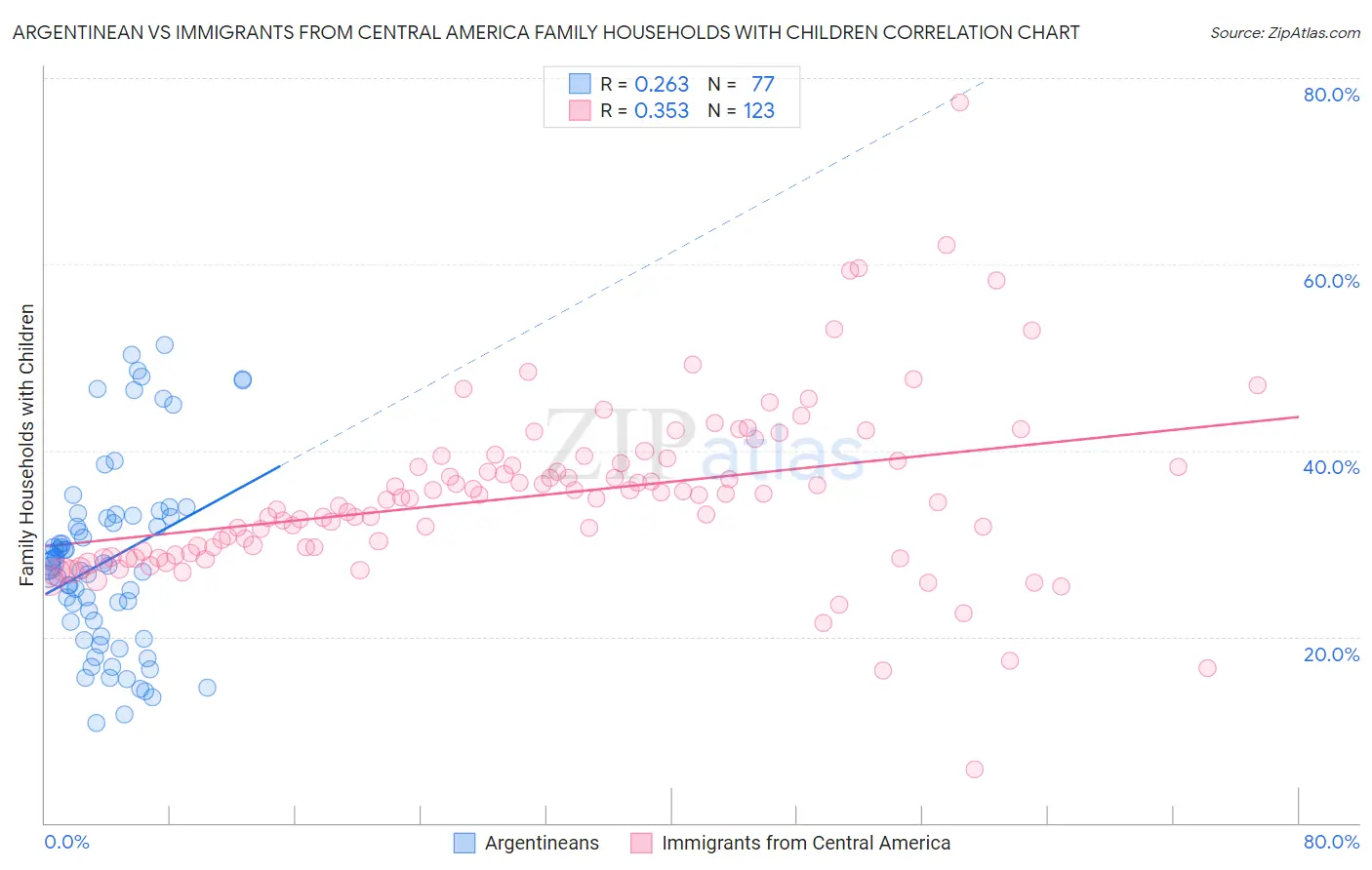Argentinean vs Immigrants from Central America Family Households with Children
