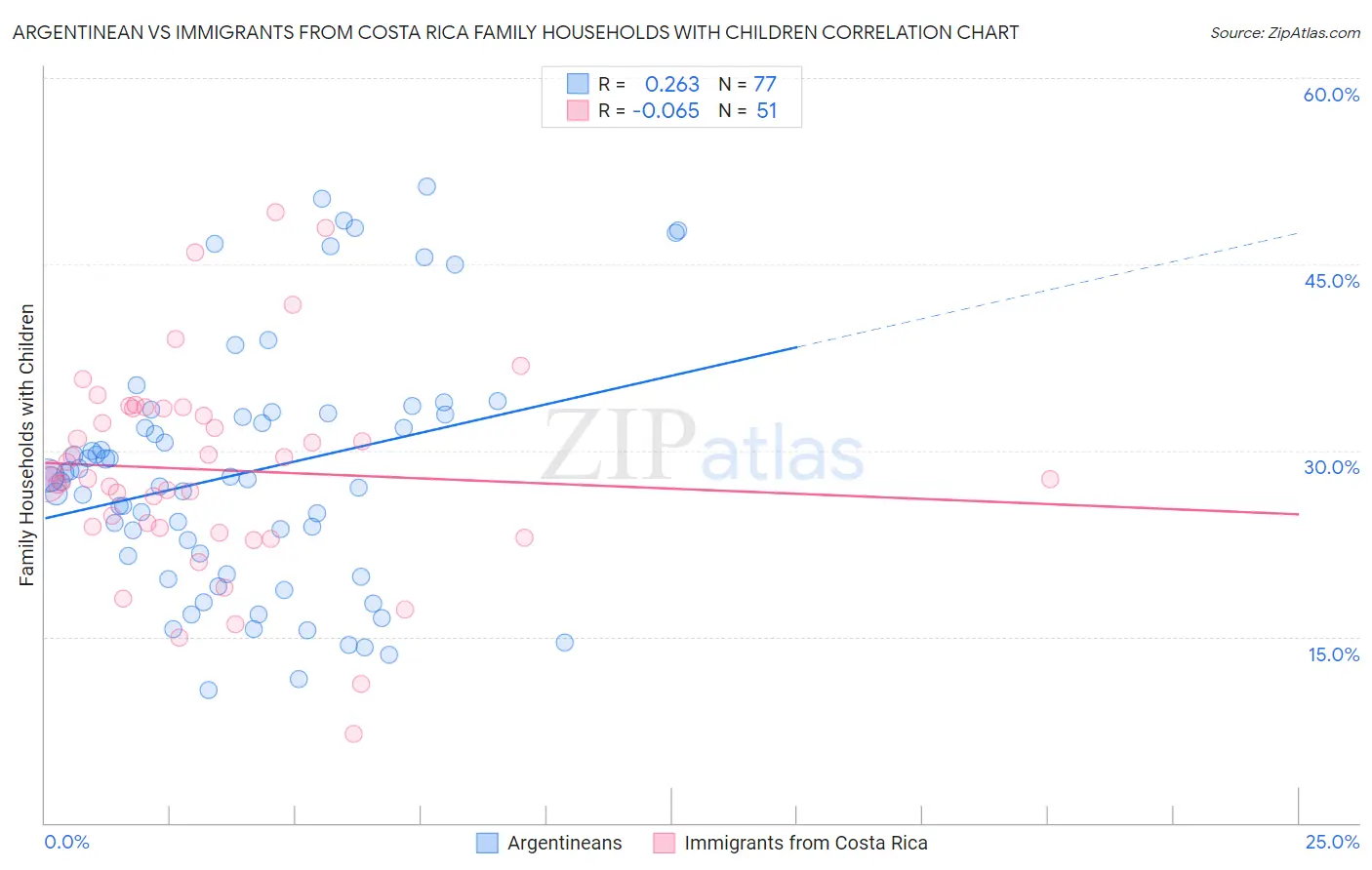 Argentinean vs Immigrants from Costa Rica Family Households with Children