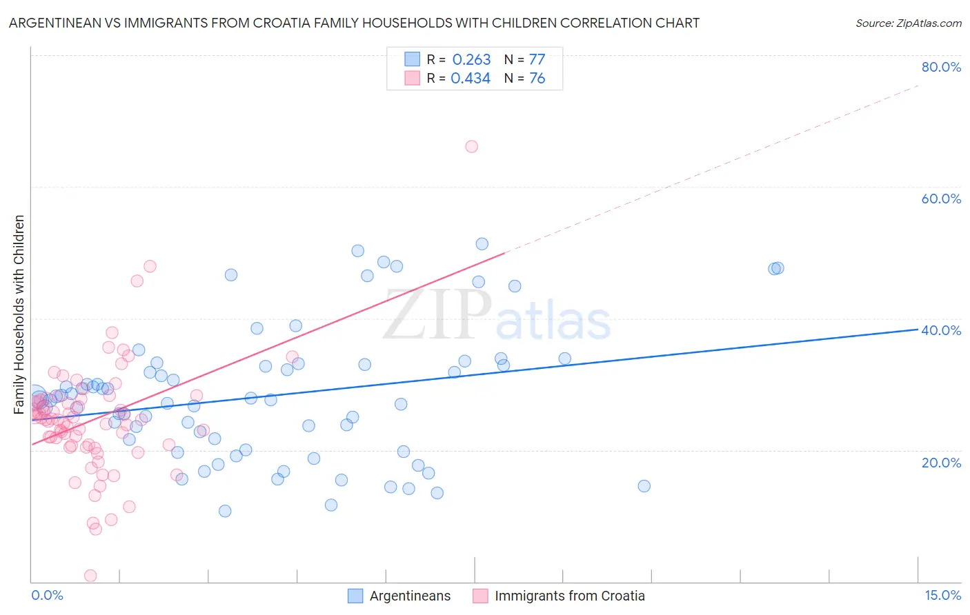Argentinean vs Immigrants from Croatia Family Households with Children