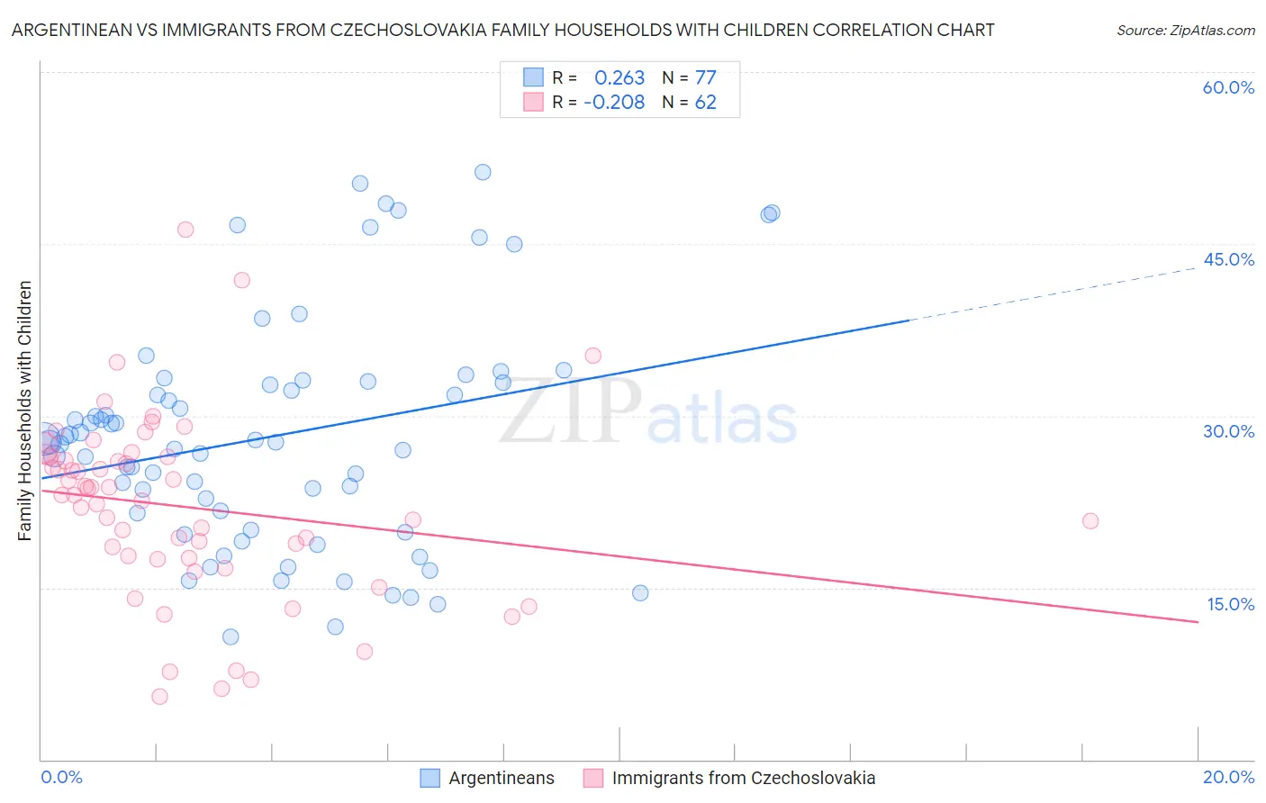 Argentinean vs Immigrants from Czechoslovakia Family Households with Children