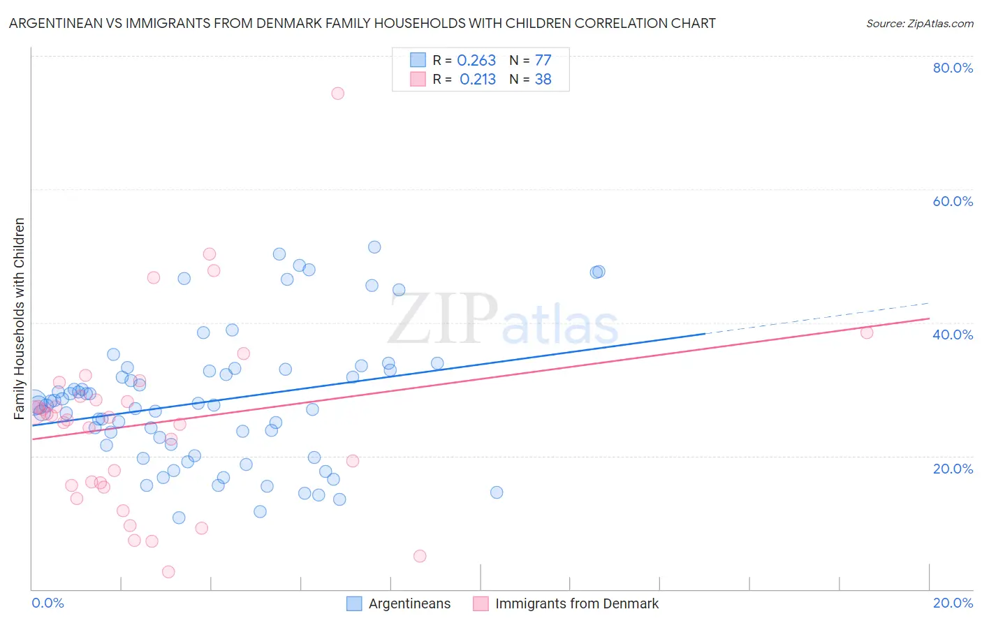 Argentinean vs Immigrants from Denmark Family Households with Children