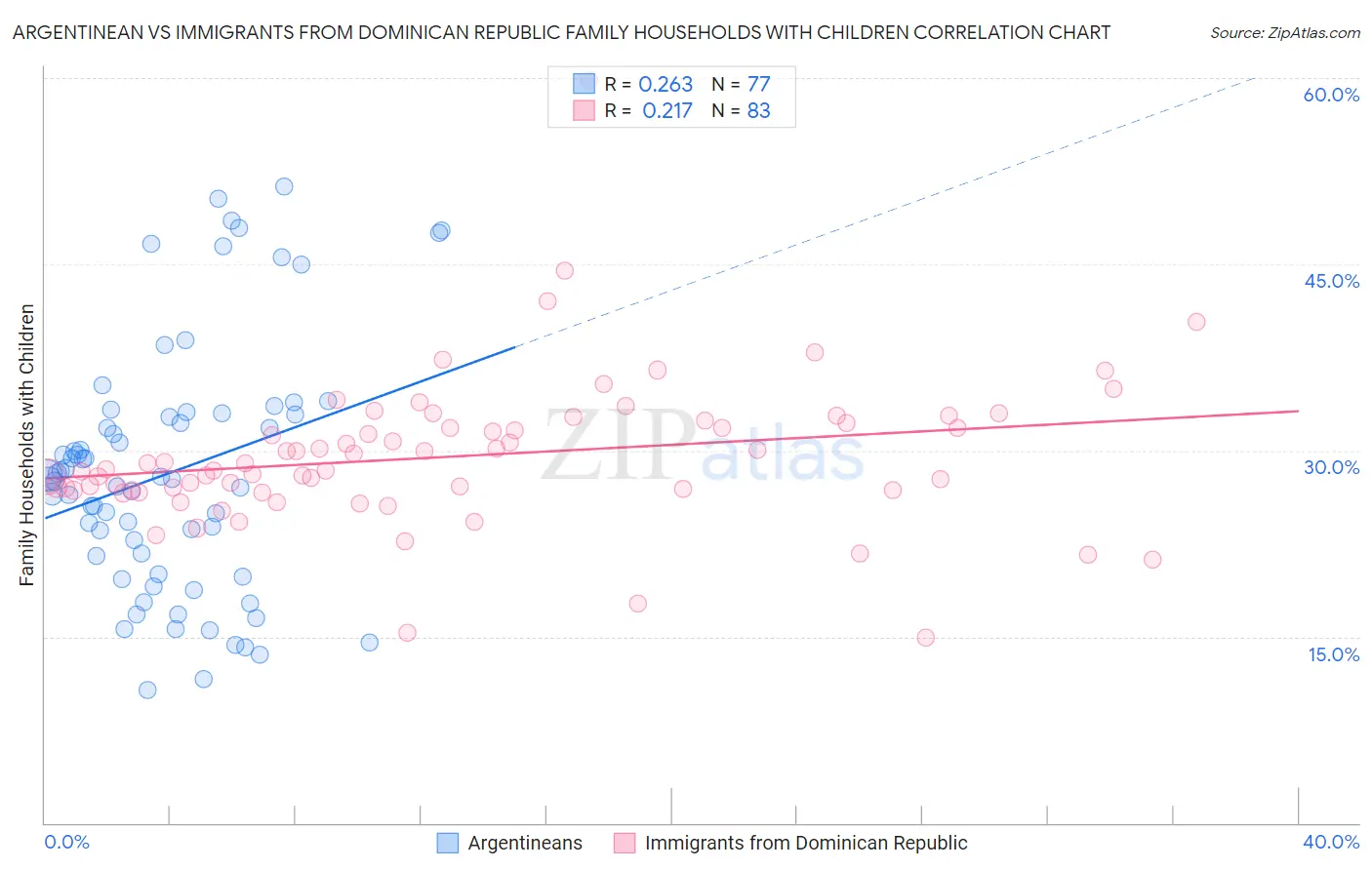 Argentinean vs Immigrants from Dominican Republic Family Households with Children